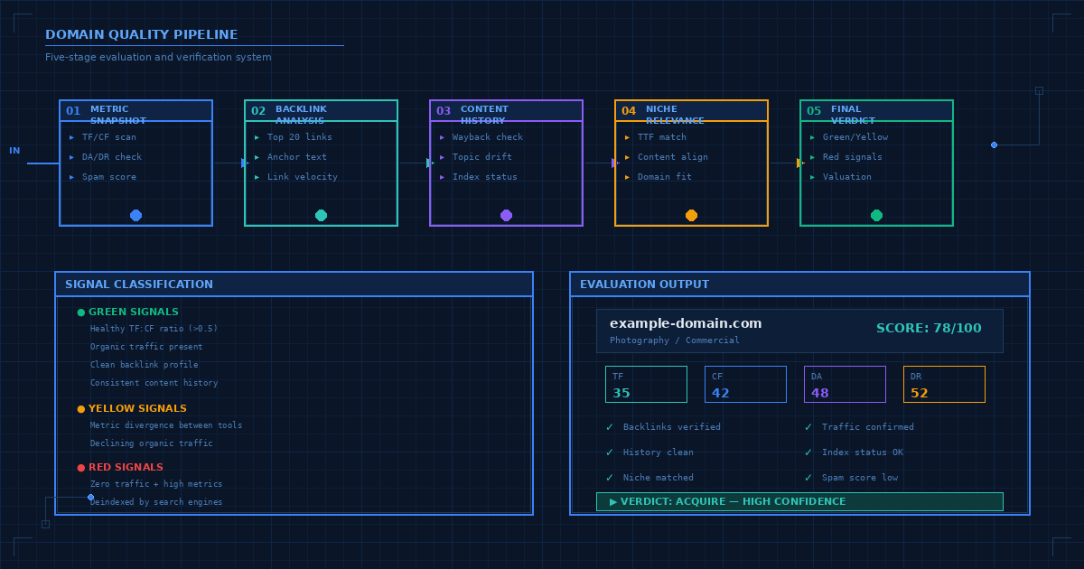 Domain Quality Pipeline